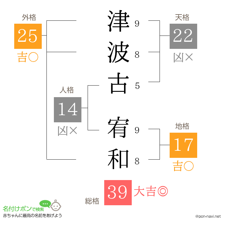 津波古 宥和さんの姓名判断結果