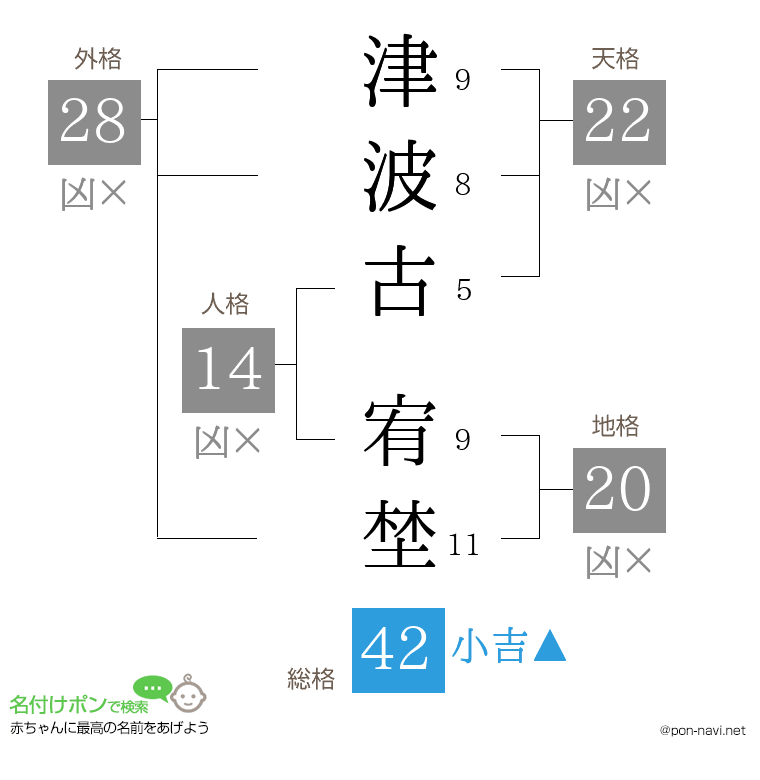 津波古 宥埜さんの姓名判断結果