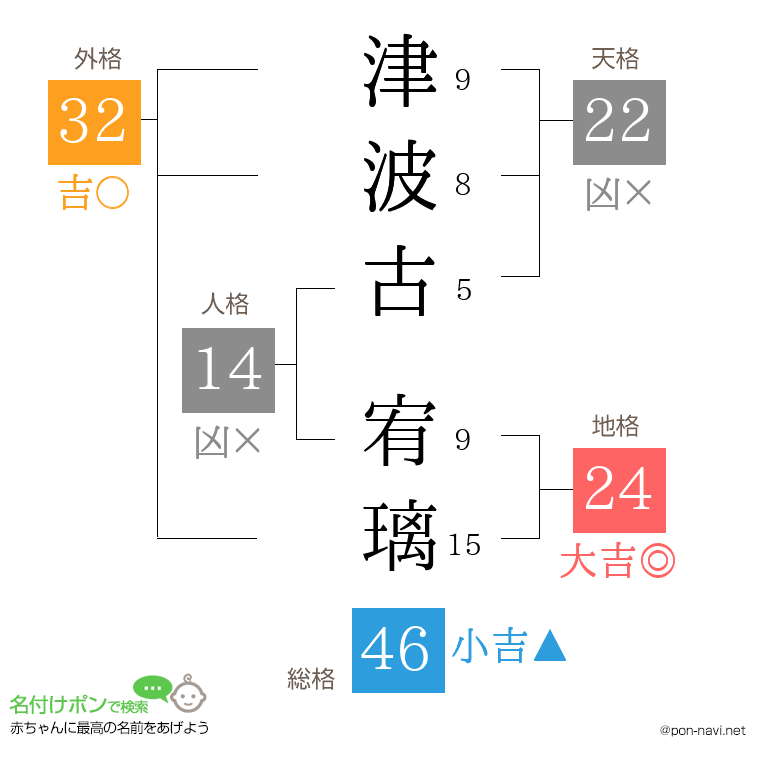 津波古 宥璃さんの姓名判断結果