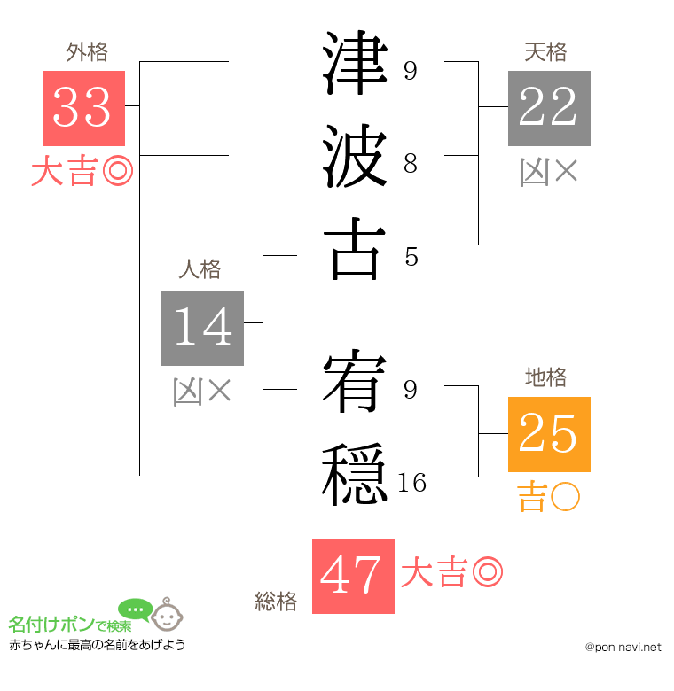 津波古 宥穏さんの姓名判断結果
