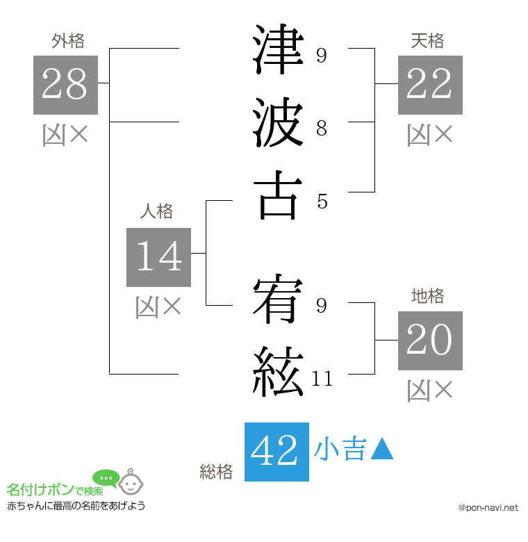 津波古 宥絃さんの姓名判断結果