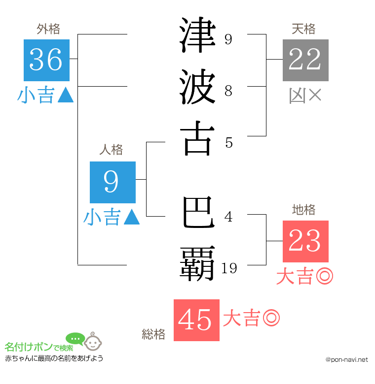 津波古 巴覇さんの姓名判断結果