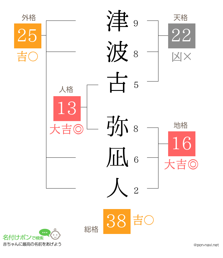 津波古 弥凪人さんの姓名判断結果