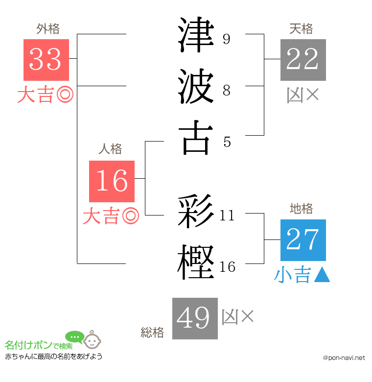 津波古 彩樫さんの姓名判断結果