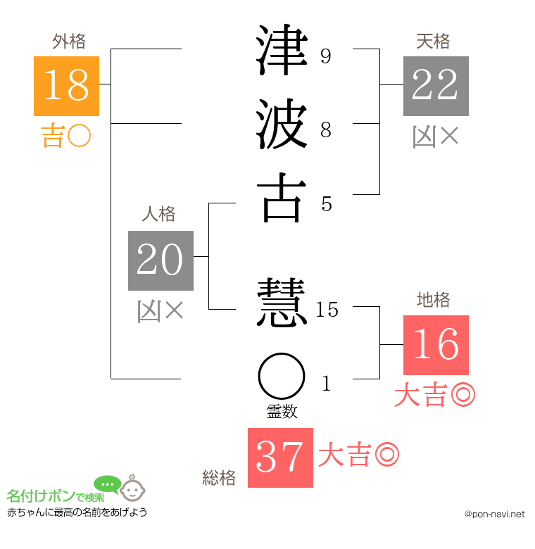 津波古 慧さんの姓名判断結果