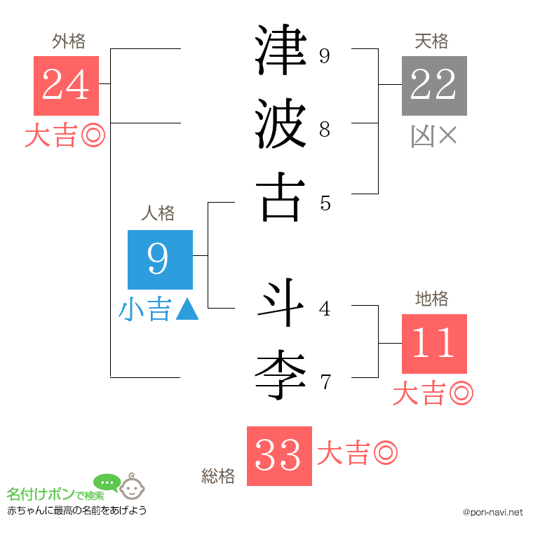 津波古 斗李さんの姓名判断結果