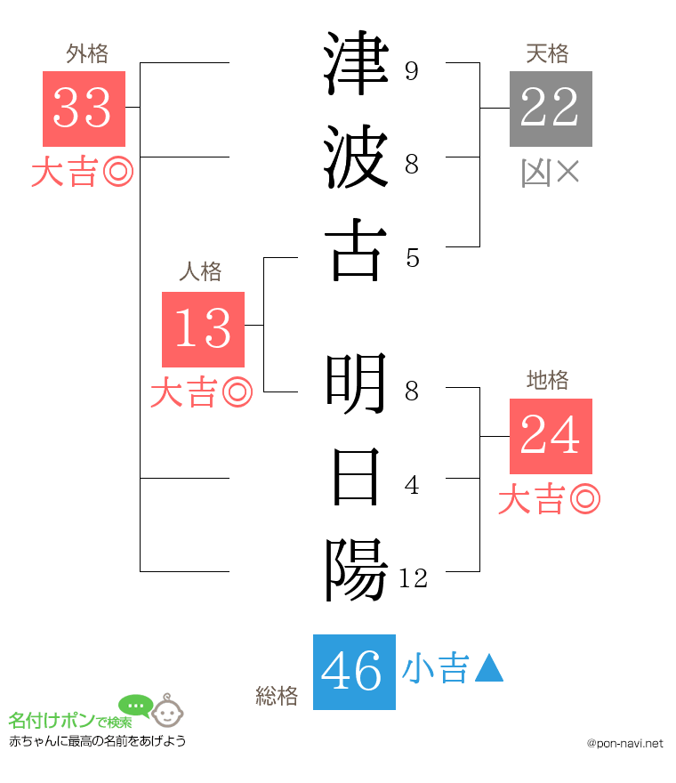 津波古 明日陽さんの姓名判断結果