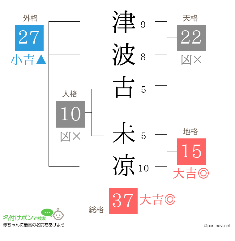 津波古 未凉さんの姓名判断結果