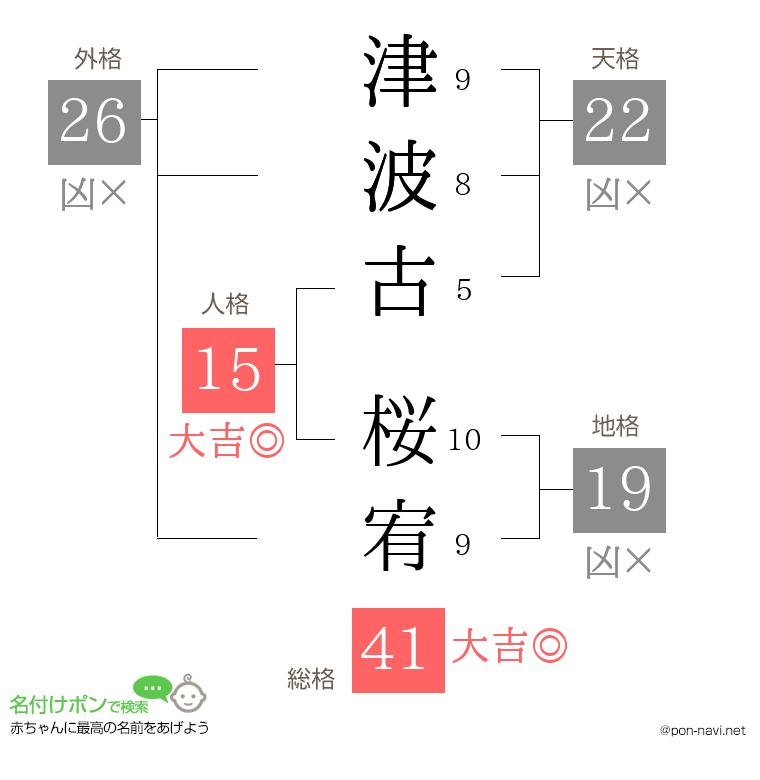 津波古 桜宥さんの姓名判断結果