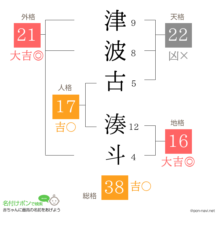 津波古 湊斗さんの姓名判断結果