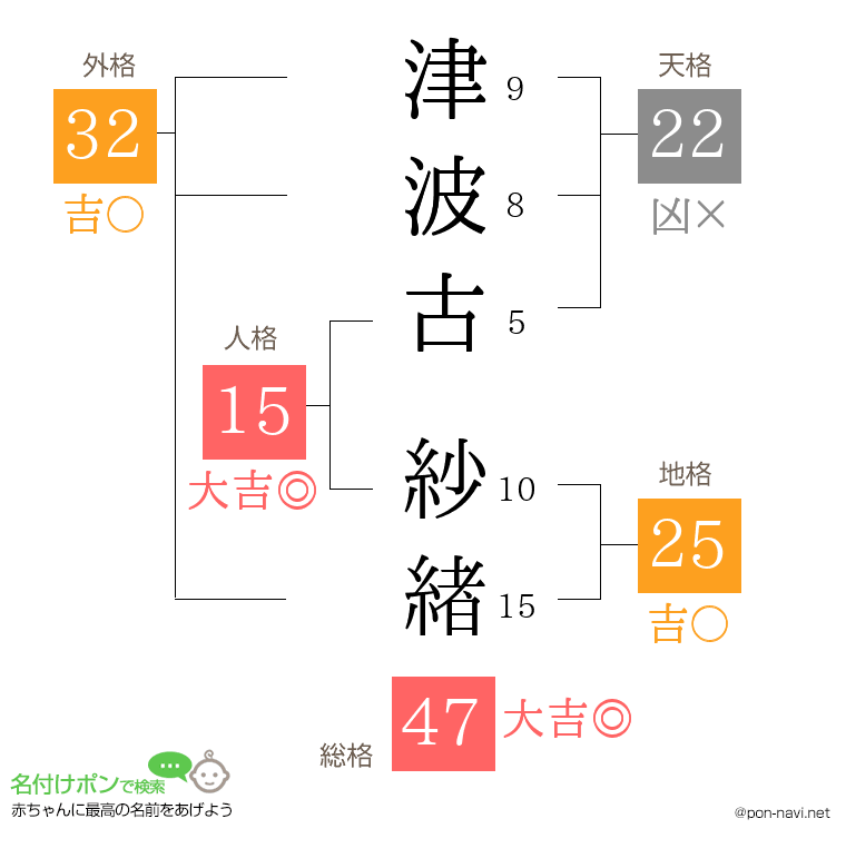 津波古 紗緖さんの姓名判断結果