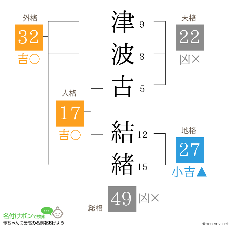 津波古 結緖さんの姓名判断結果