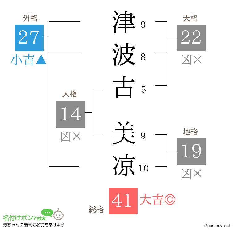 津波古 美凉さんの姓名判断結果