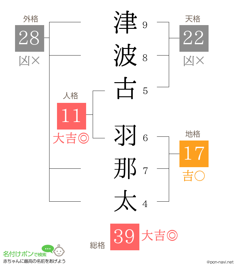 津波古 羽那太さんの姓名判断結果
