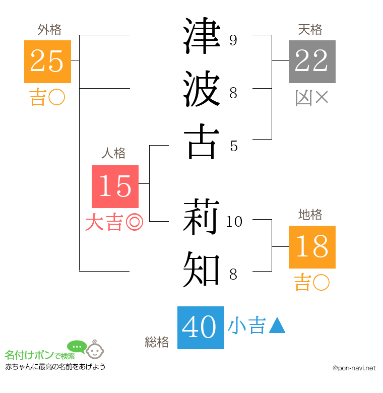 津波古 莉知さんの姓名判断結果