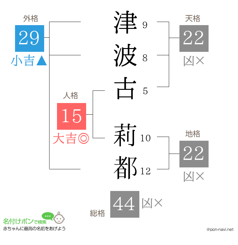 津波古 莉都さんの姓名判断結果