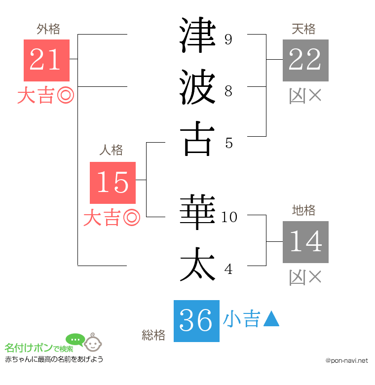 津波古 華太さんの姓名判断結果