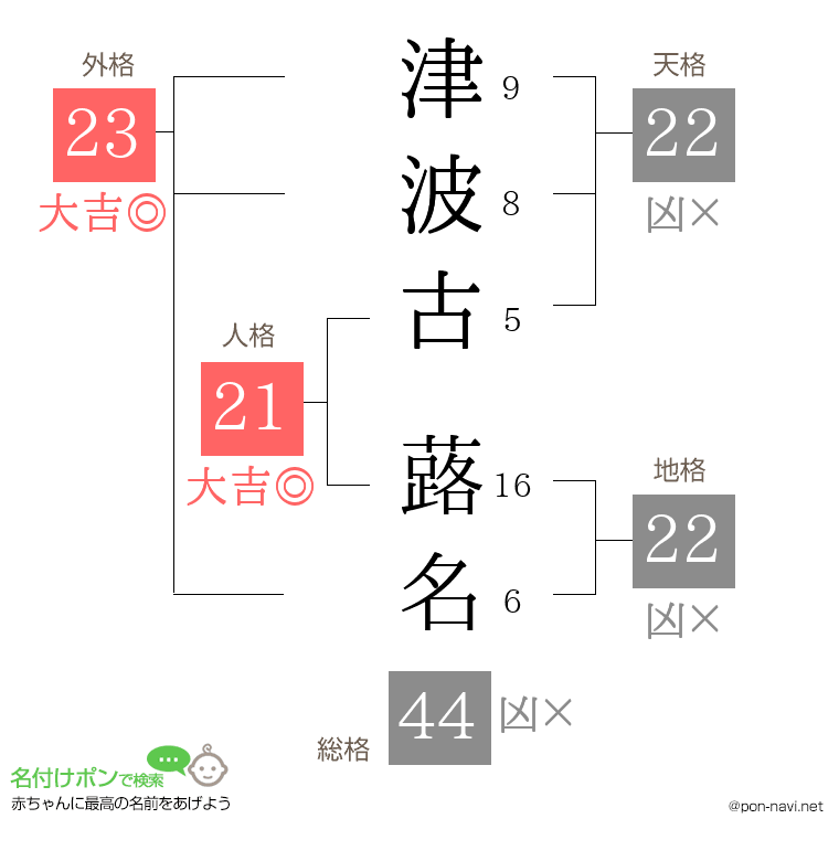 津波古 蕗名さんの姓名判断結果