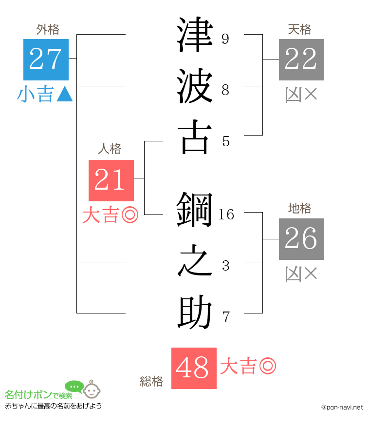 津波古 鋼之助さんの姓名判断結果