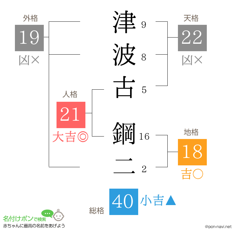 津波古 鋼二さんの姓名判断結果