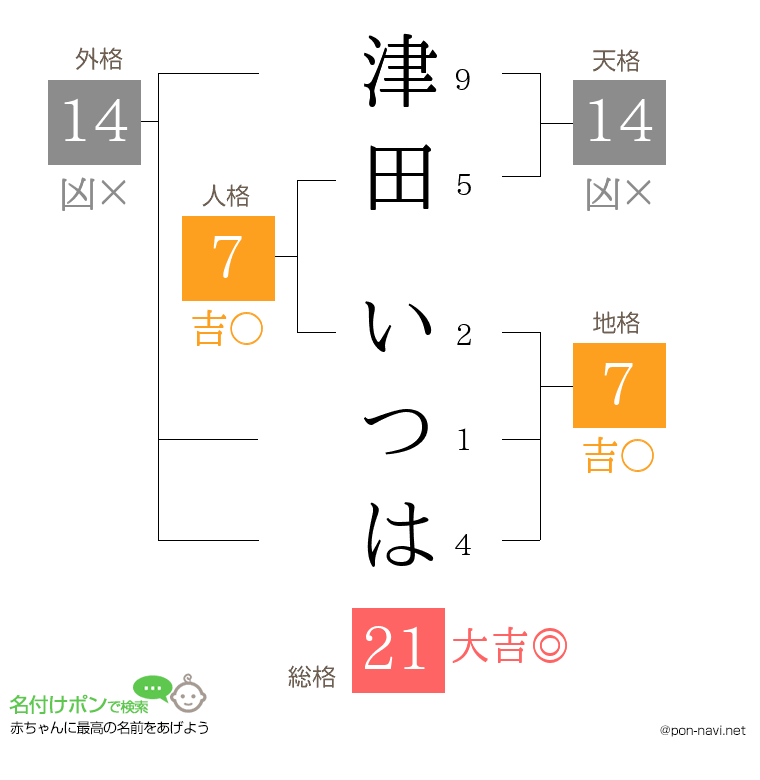 津田 いつはさんの姓名判断結果