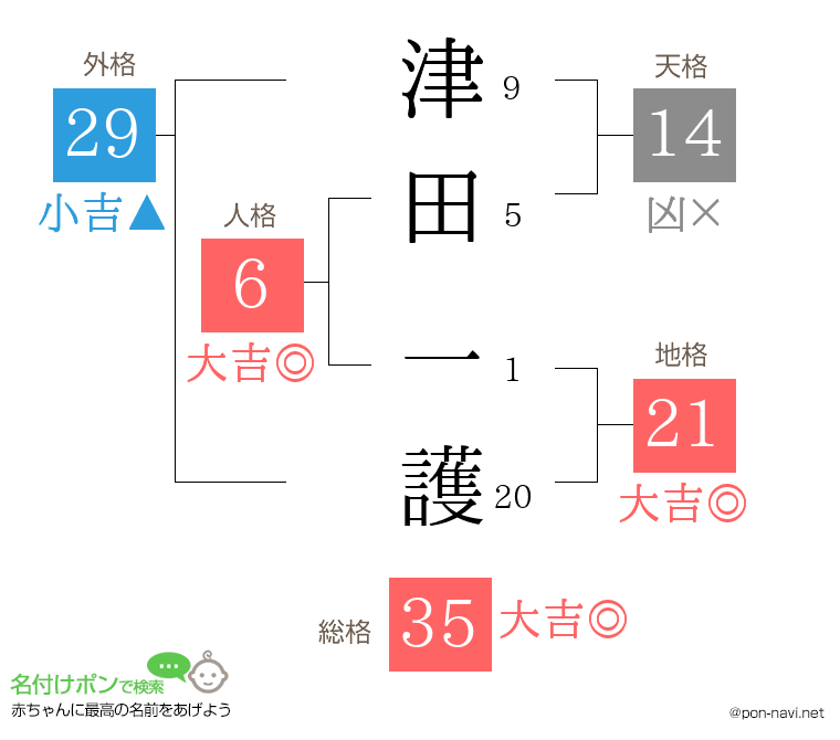 津田 一護さんの姓名判断結果