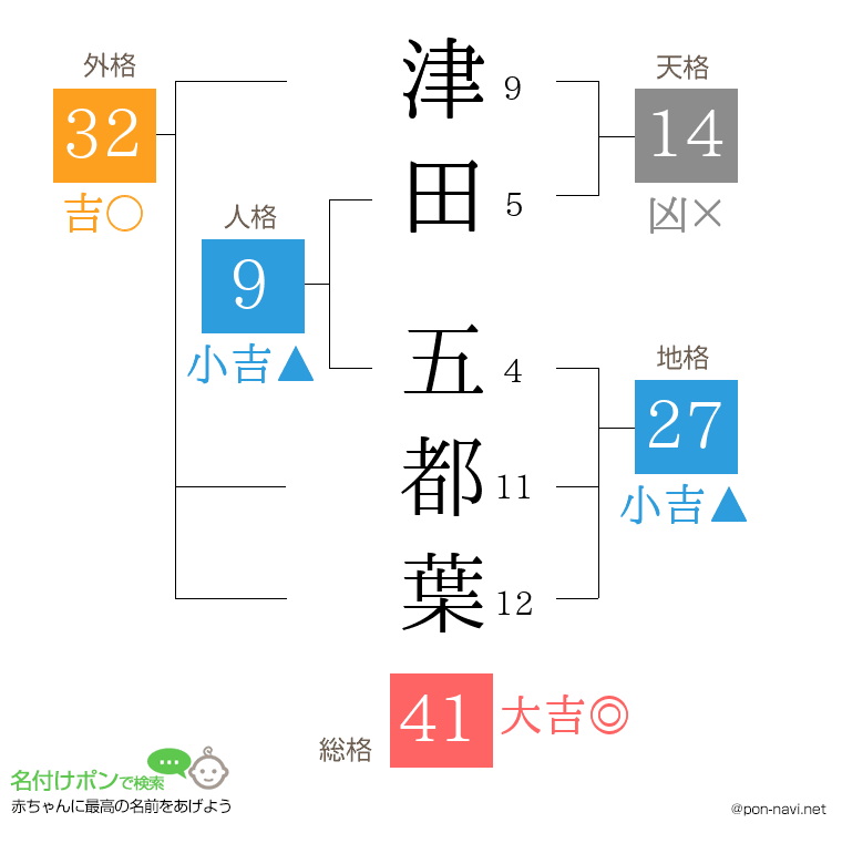 津田 五都葉さんの姓名判断結果