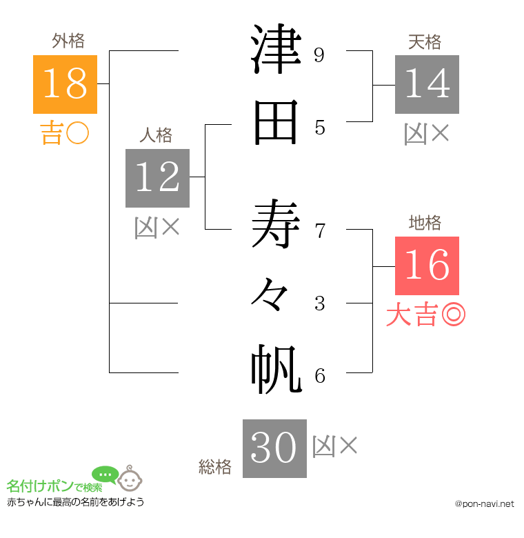 津田 寿々帆さんの姓名判断結果