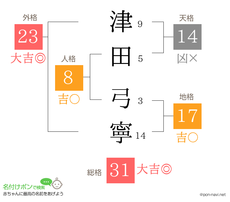 津田 弓寧さんの姓名判断結果