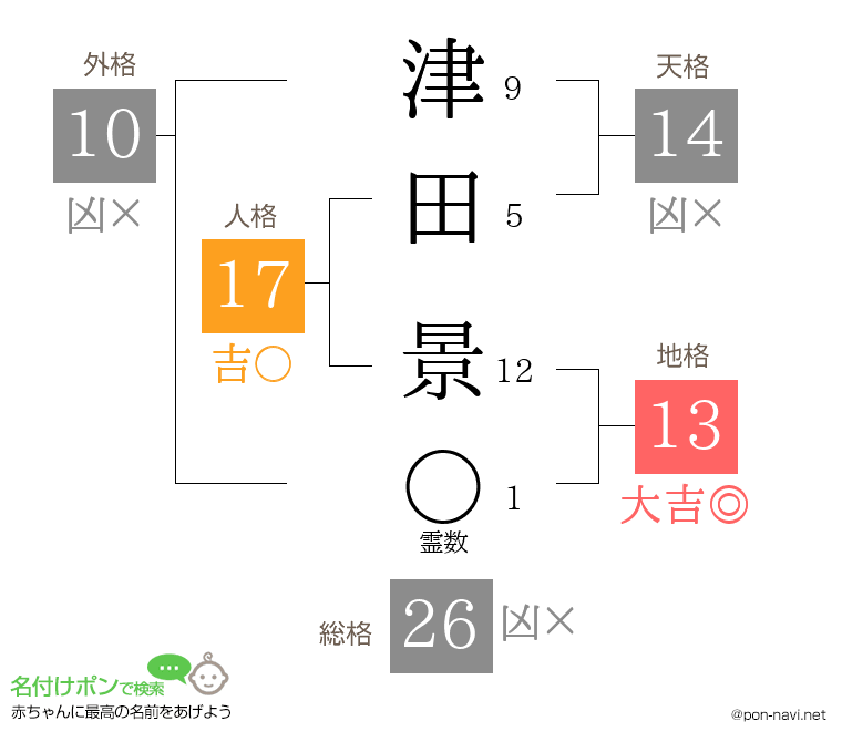 津田 景さんの姓名判断結果