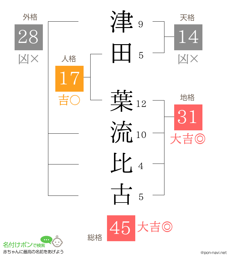 津田 葉流比古さんの姓名判断結果