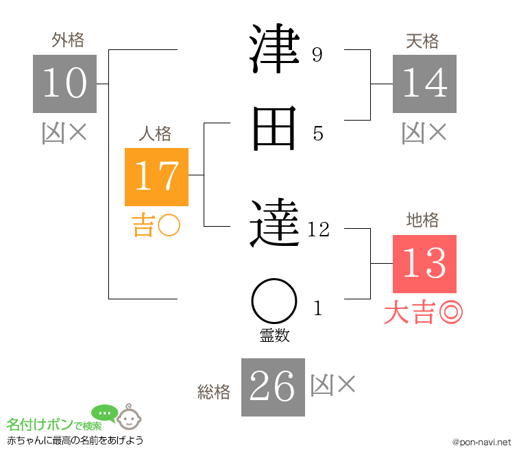 津田 達さんの姓名判断結果
