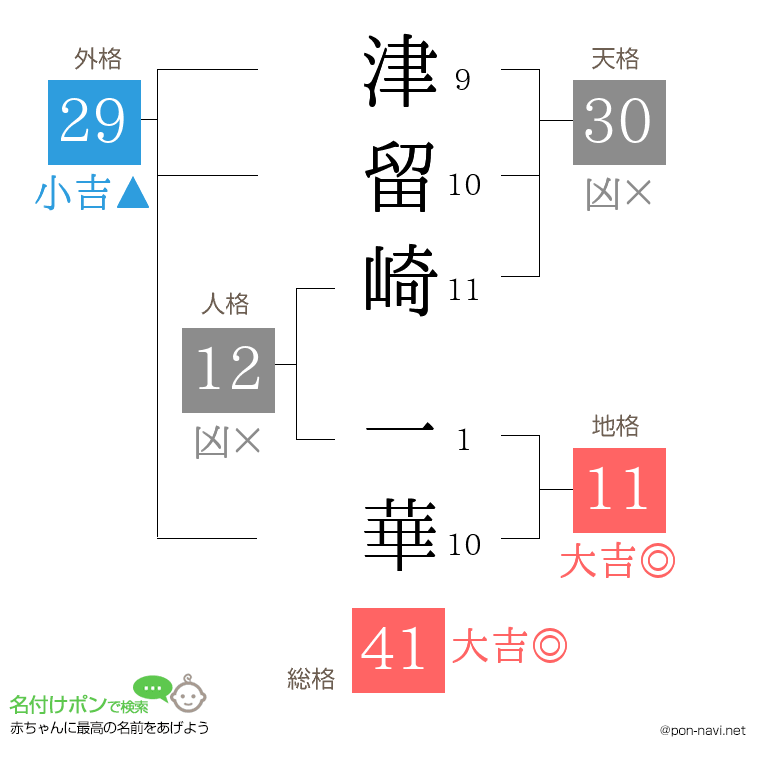 津留崎 一華さんの姓名判断結果