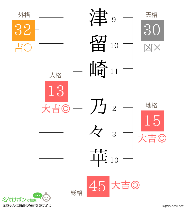 津留崎 乃々華さんの姓名判断結果