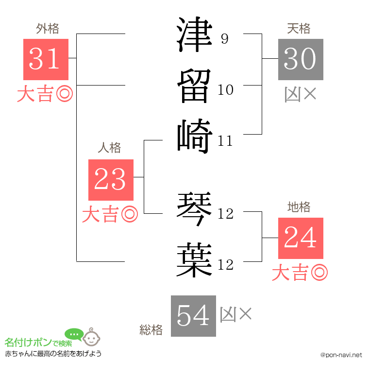 津留崎 琴葉さんの姓名判断結果