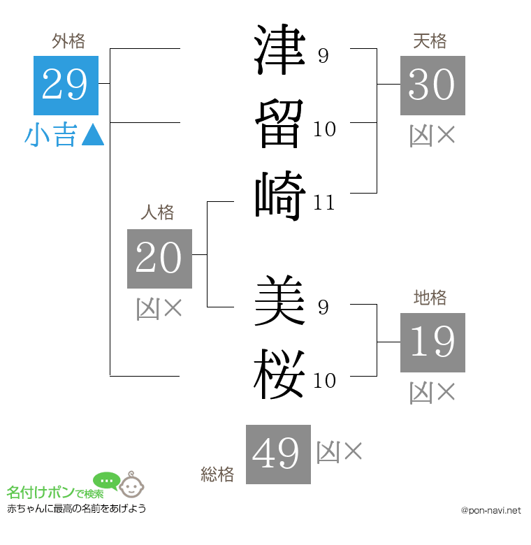 津留崎 美桜さんの姓名判断結果
