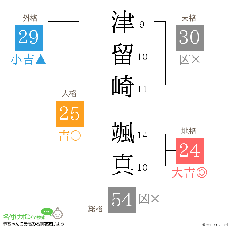 津留崎 颯真さんの姓名判断結果