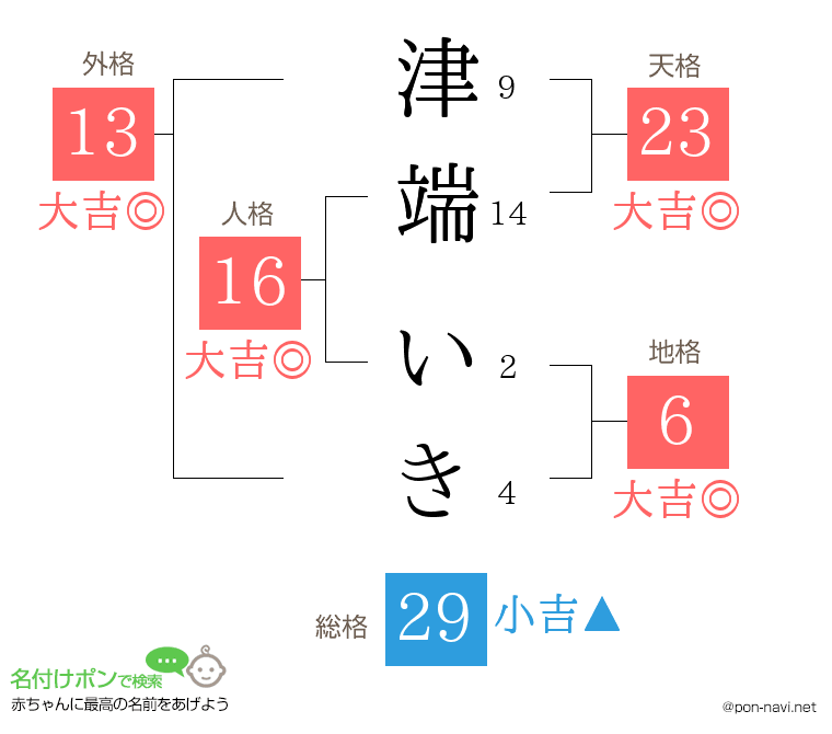 津端 いきさんの姓名判断結果