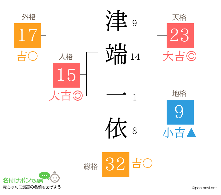 津端 一依さんの姓名判断結果