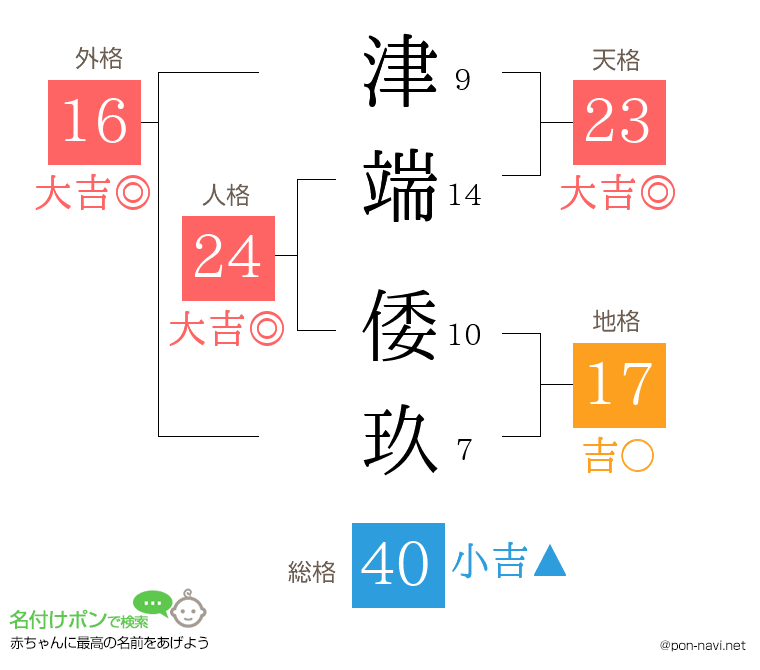 津端 倭玖さんの姓名判断結果