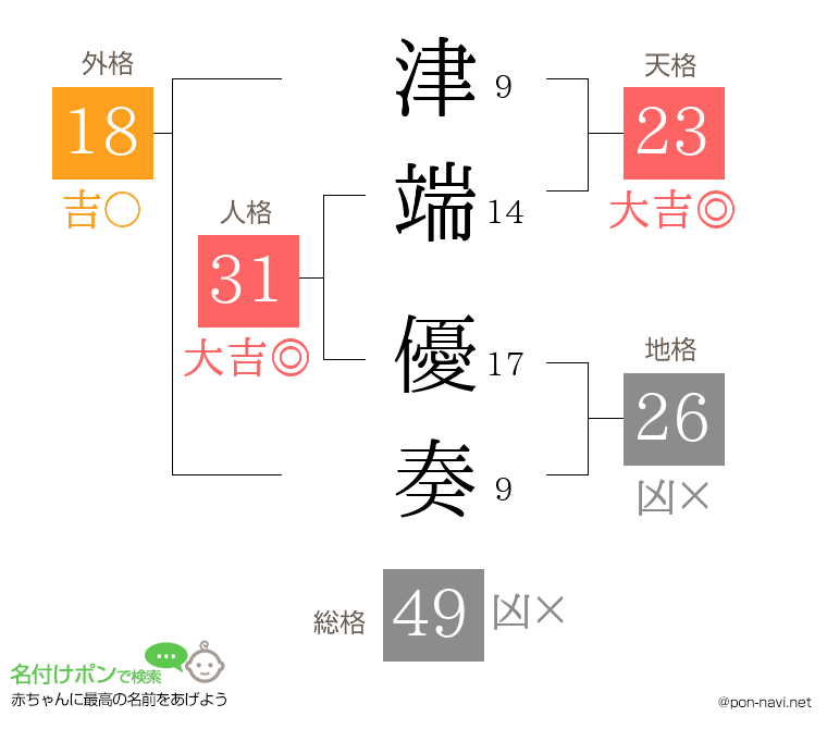 津端 優奏さんの姓名判断結果