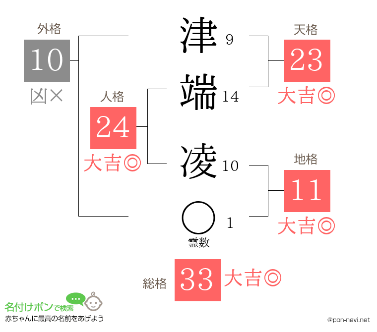 津端 凌さんの姓名判断結果