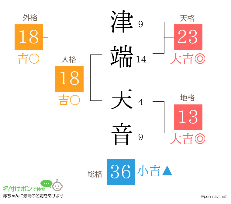 津端 天音さんの姓名判断結果