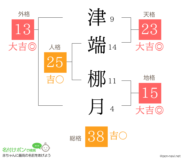 津端 梛月さんの姓名判断結果