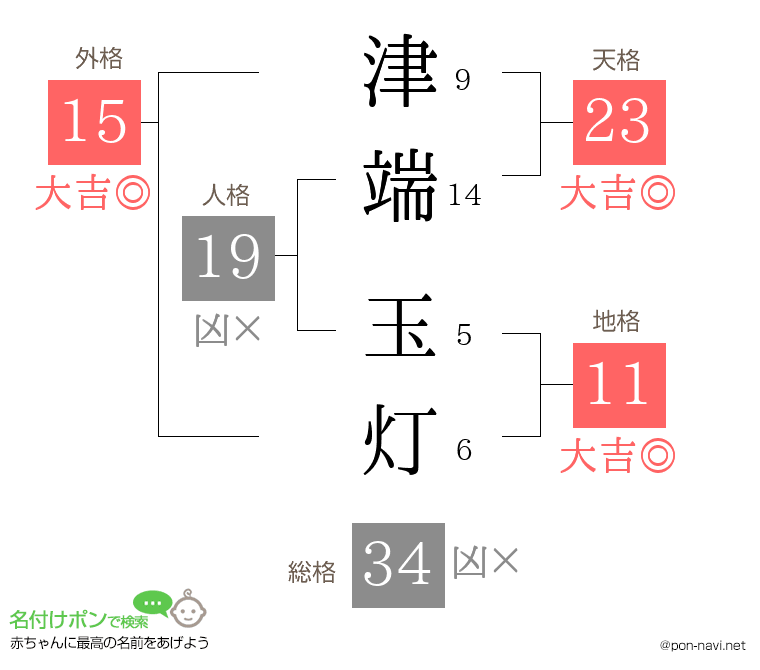 津端 玉灯さんの姓名判断結果
