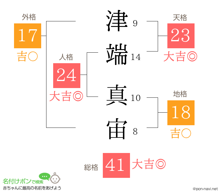 津端 真宙さんの姓名判断結果