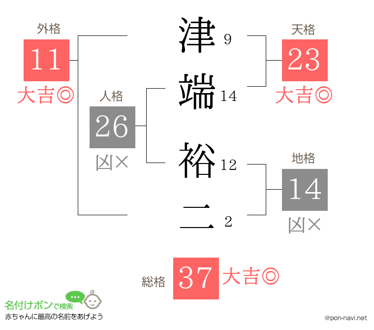 津端 裕二さんの姓名判断結果