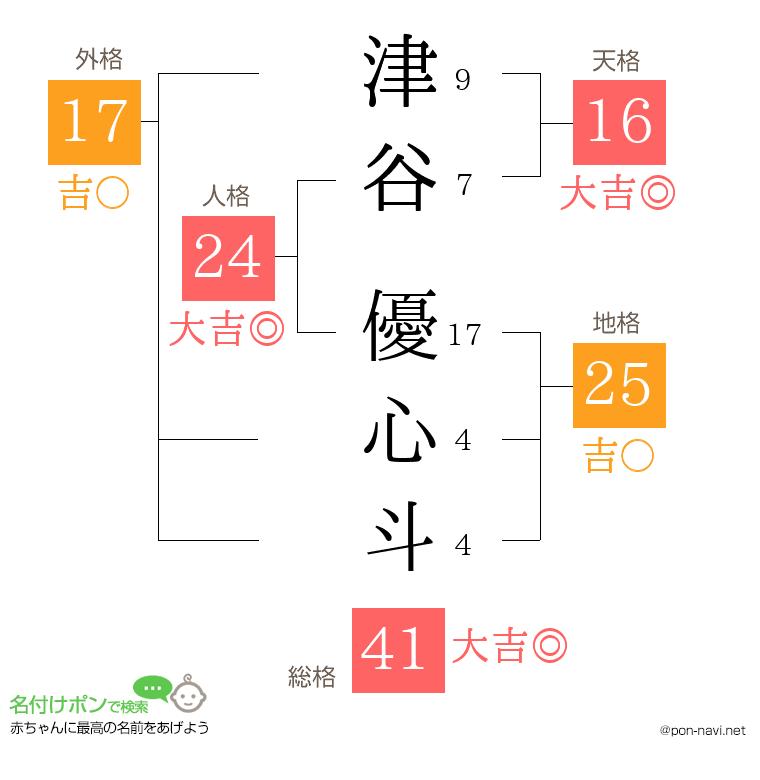 津谷 優心斗さんの姓名判断結果
