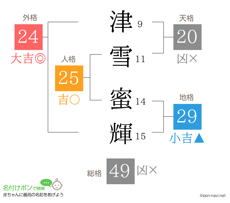 津雪 蜜輝さんの姓名判断結果