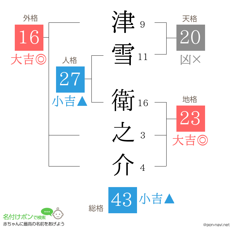 津雪 衛之介さんの姓名判断結果